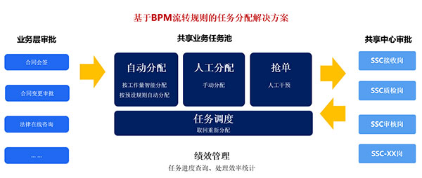 BPM系統