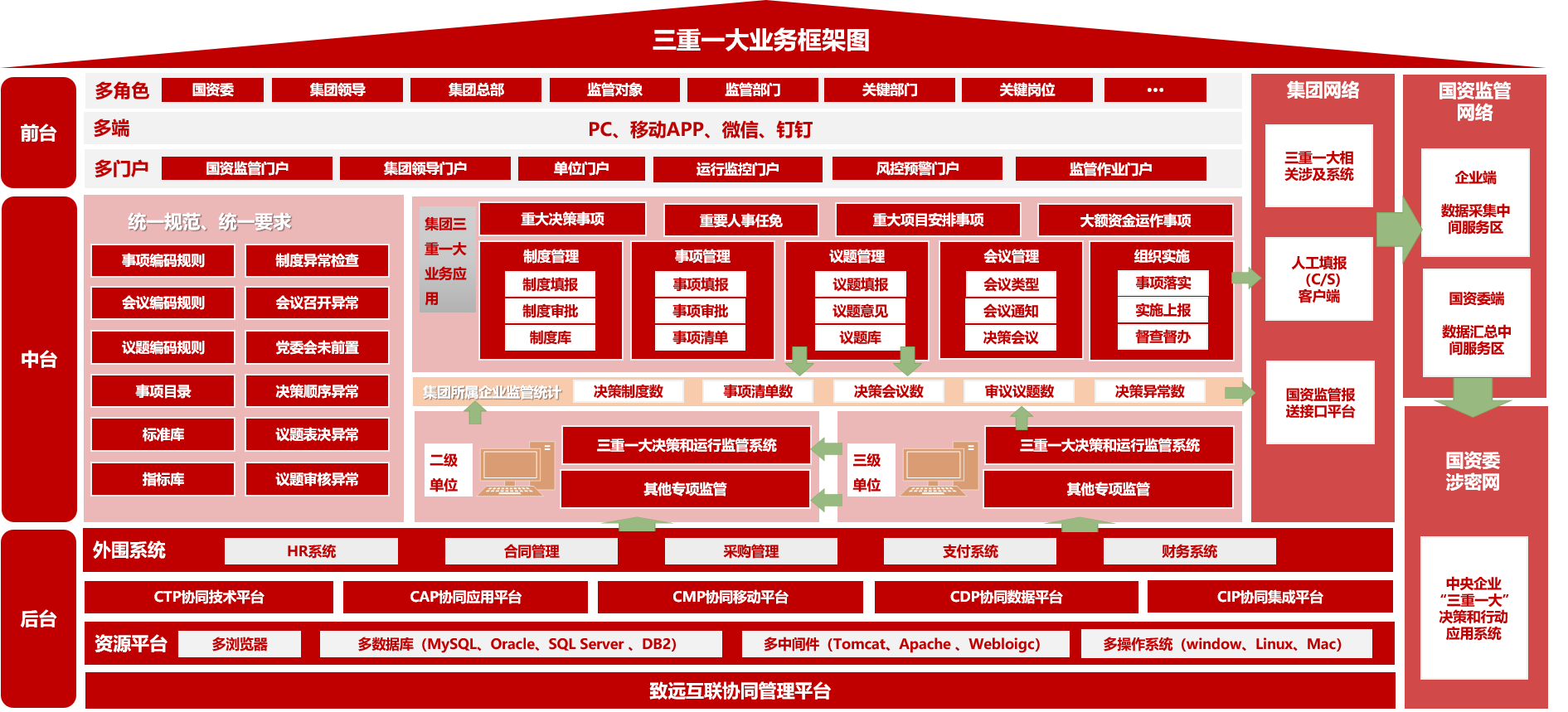三重一大系統