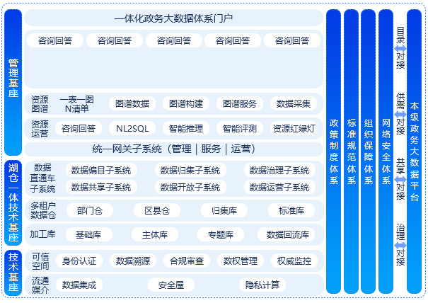 電子政務系統