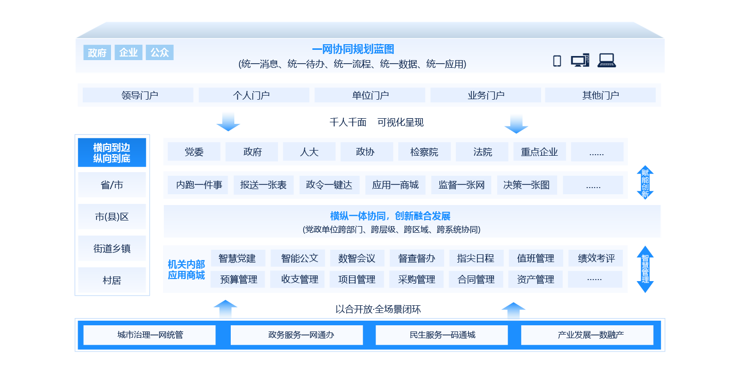 政務系統