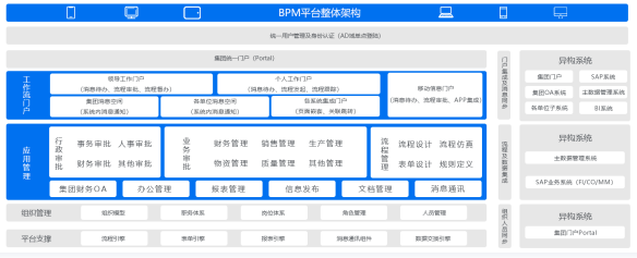 BPM系統