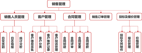 銷售管理