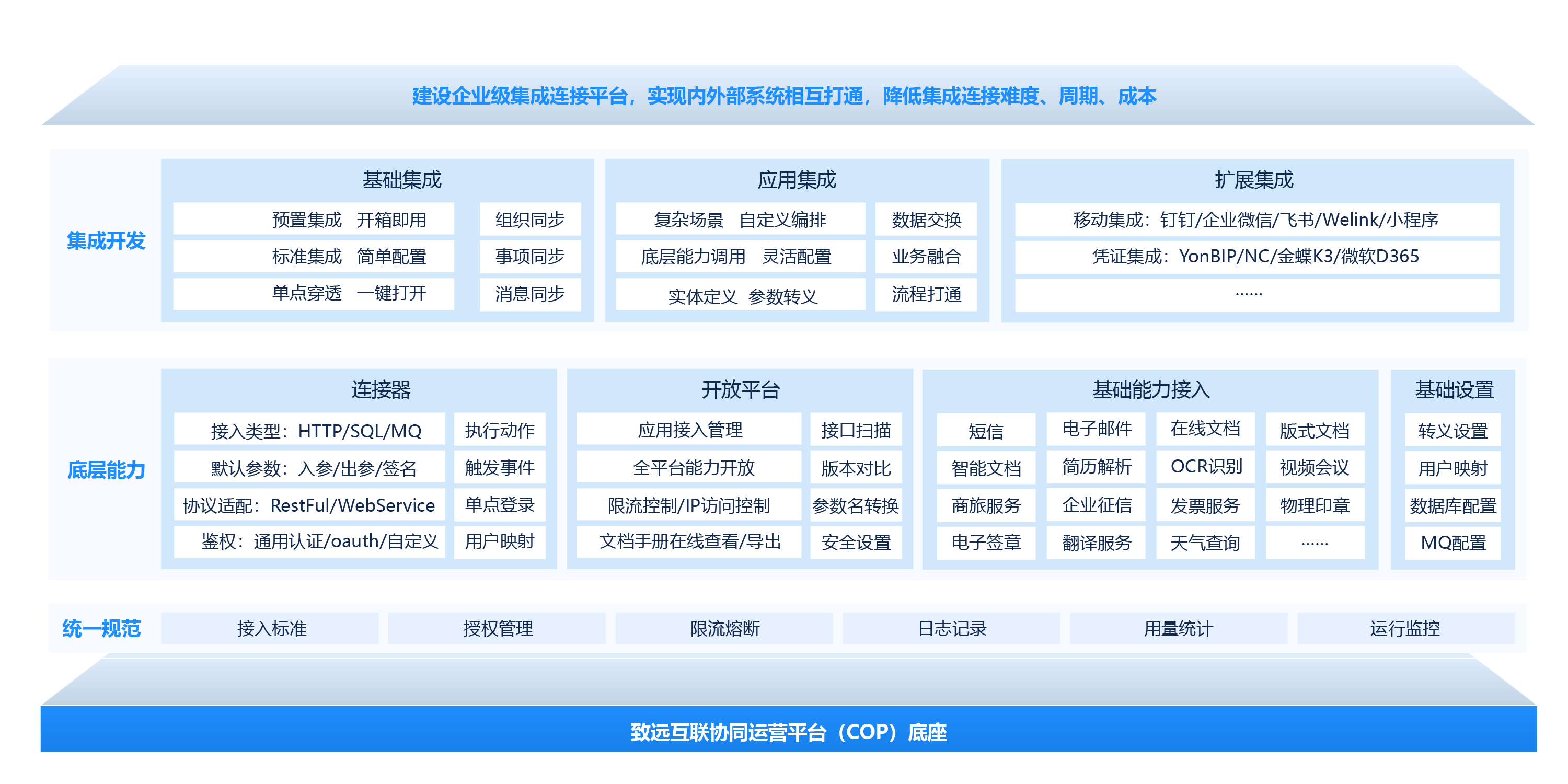 集成連接平台（CIP）