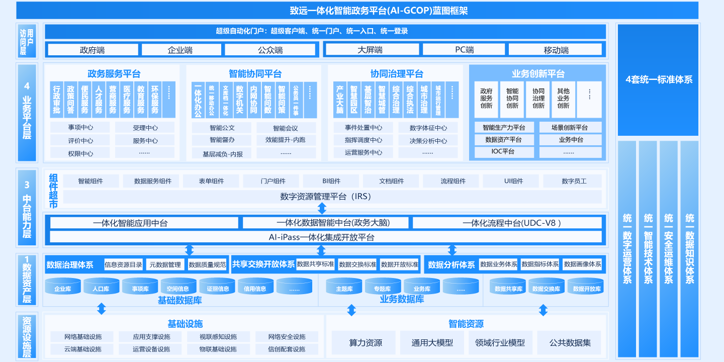 一體化智能政務平台（AI-GCOP）