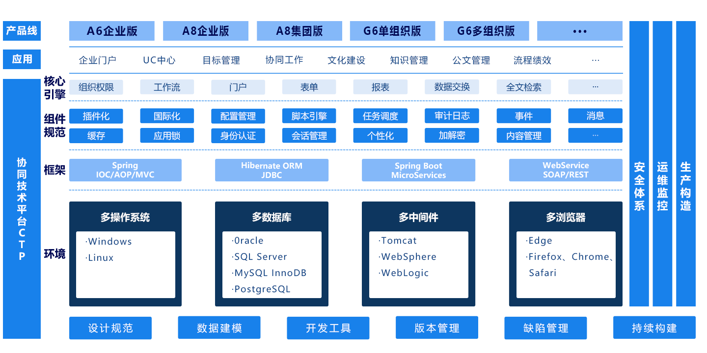 技術平台（CTP）