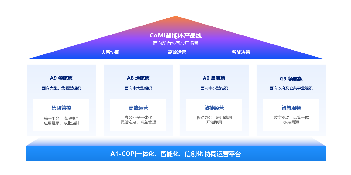 AI-COP智能協同運營平台
