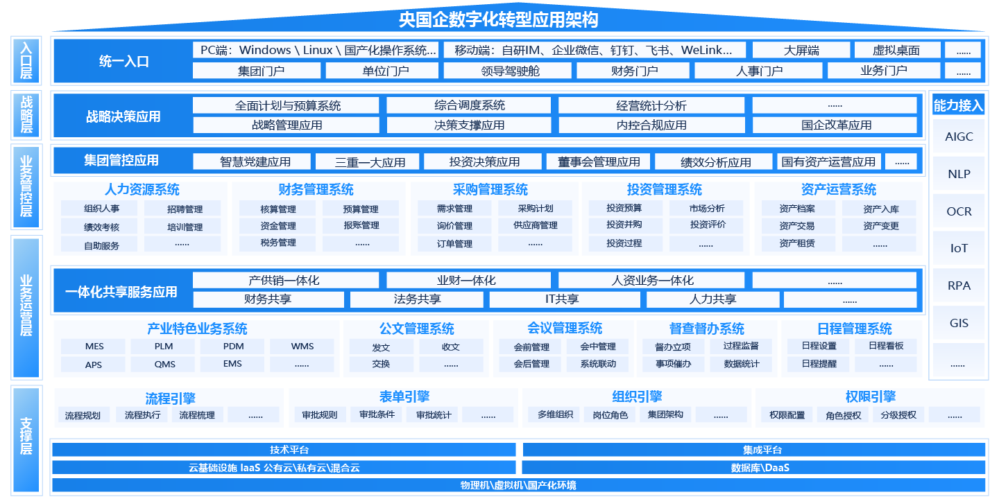 央國企（國資央企）一體化智能運營平台