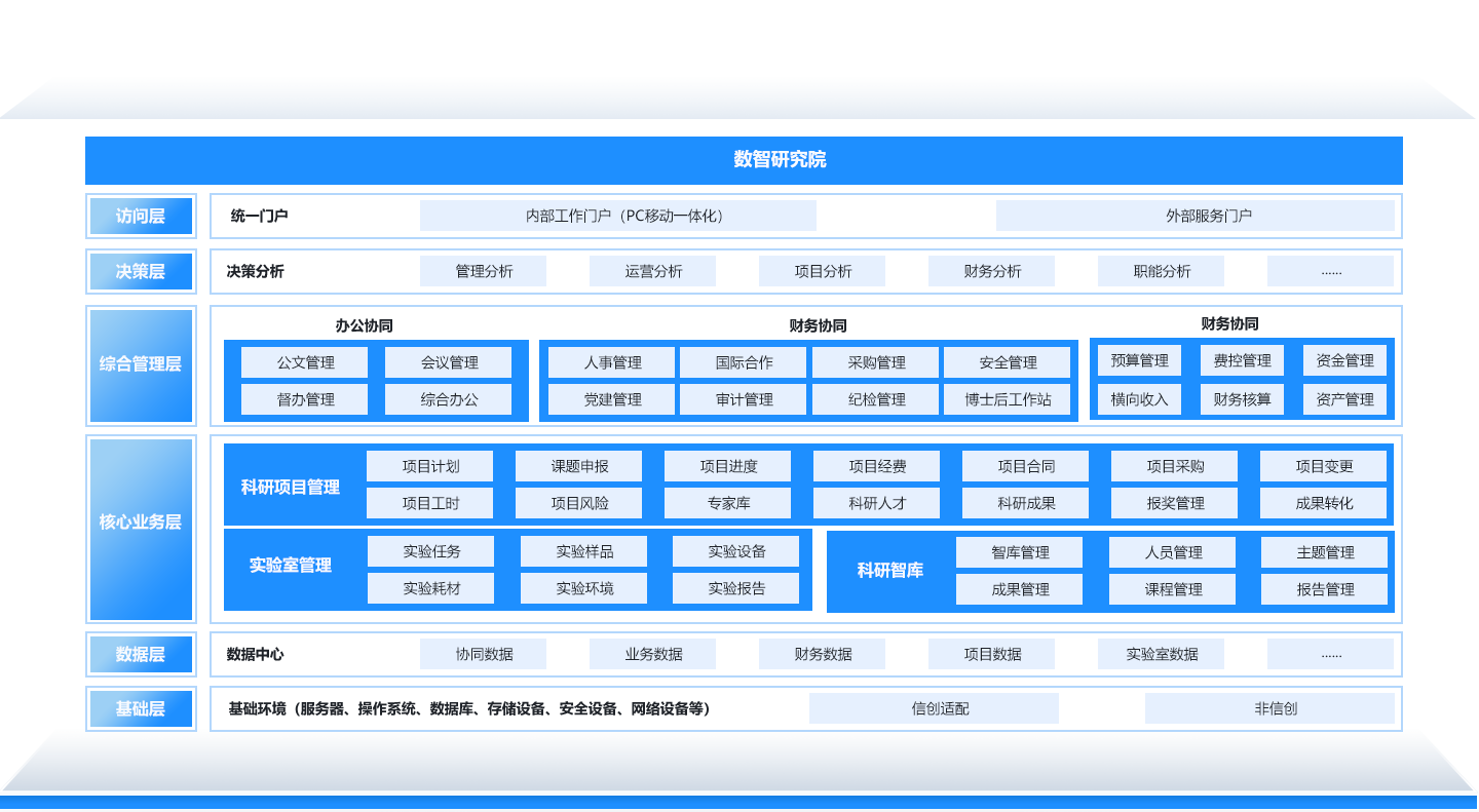 科研院所行業一體化管理解決方案