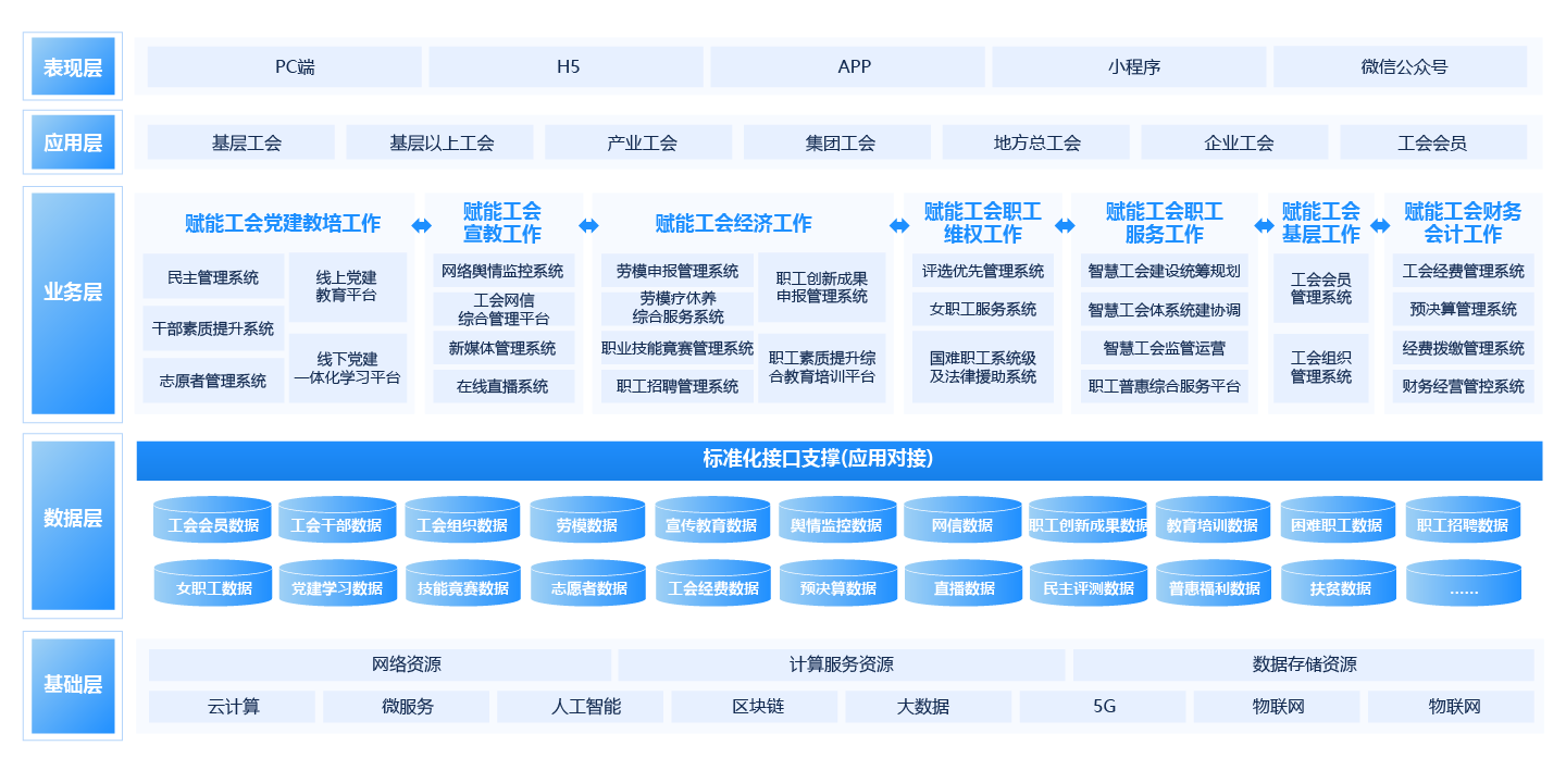 數字工會解決方案