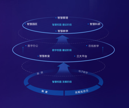 智慧校園建設規劃方案