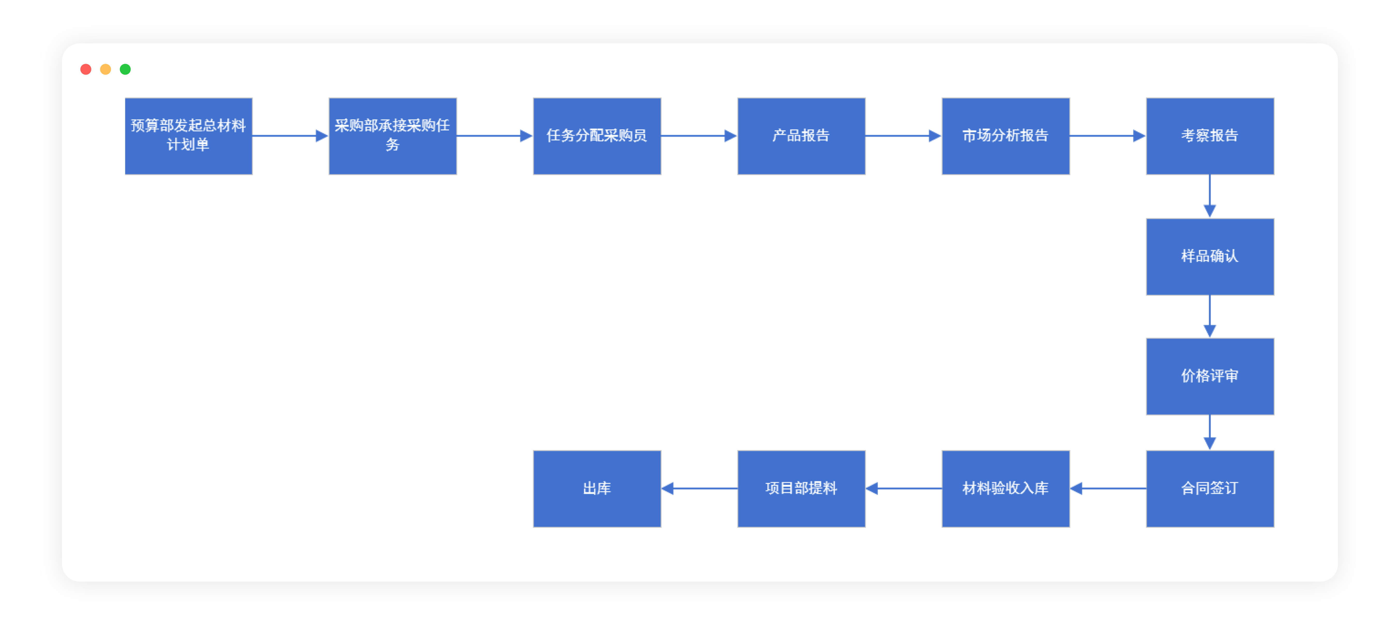 企業集中採購