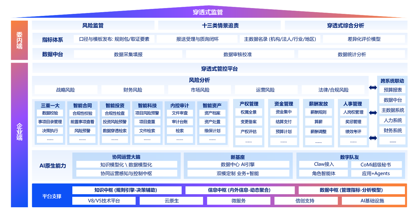 國資監管系統