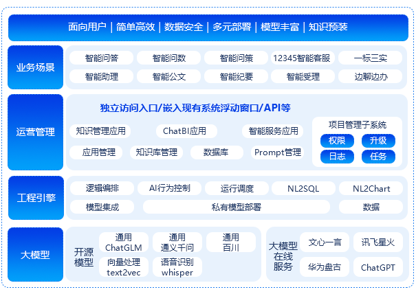 一體化智能開發平台